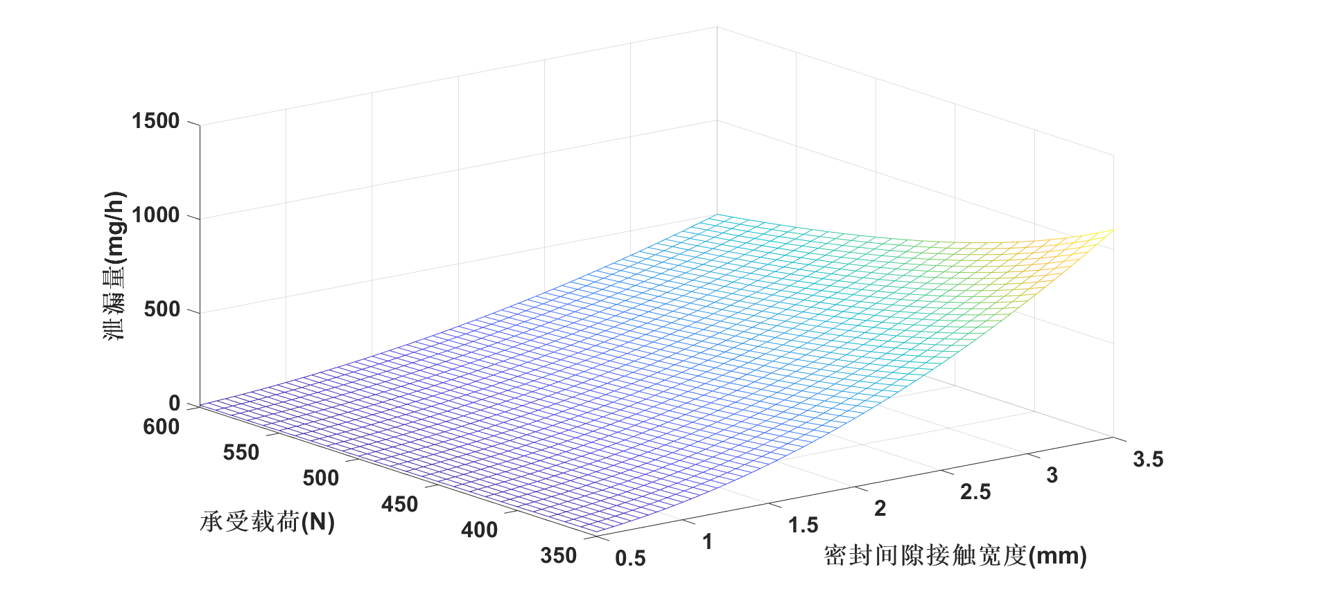 异型密封圈计算泄漏量与参数化优化过程仿真（带仿真文件）的图4